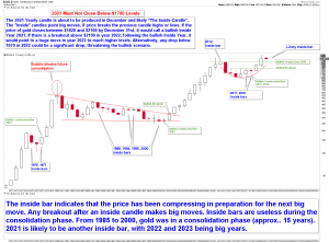 gold technical picture of 2022