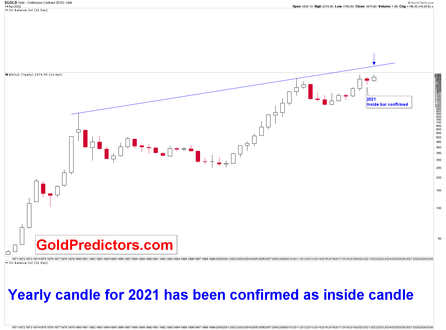 gold technical picture of 2022