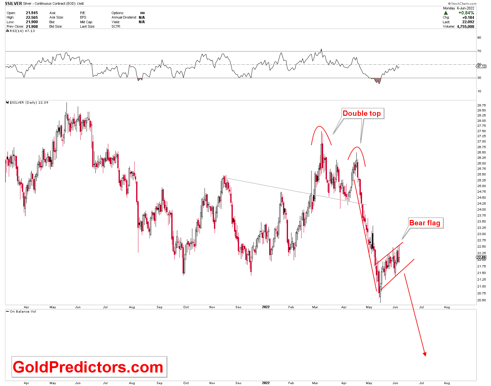 silver expected