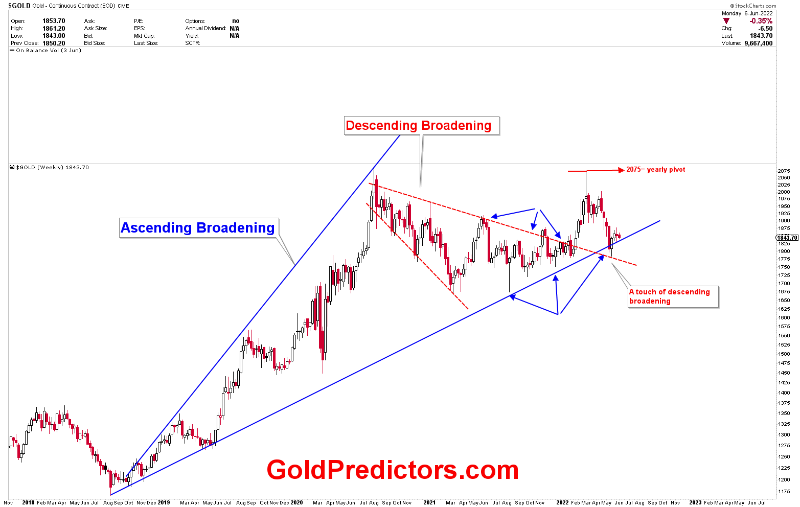 A Significant Liquidation Event in Gold