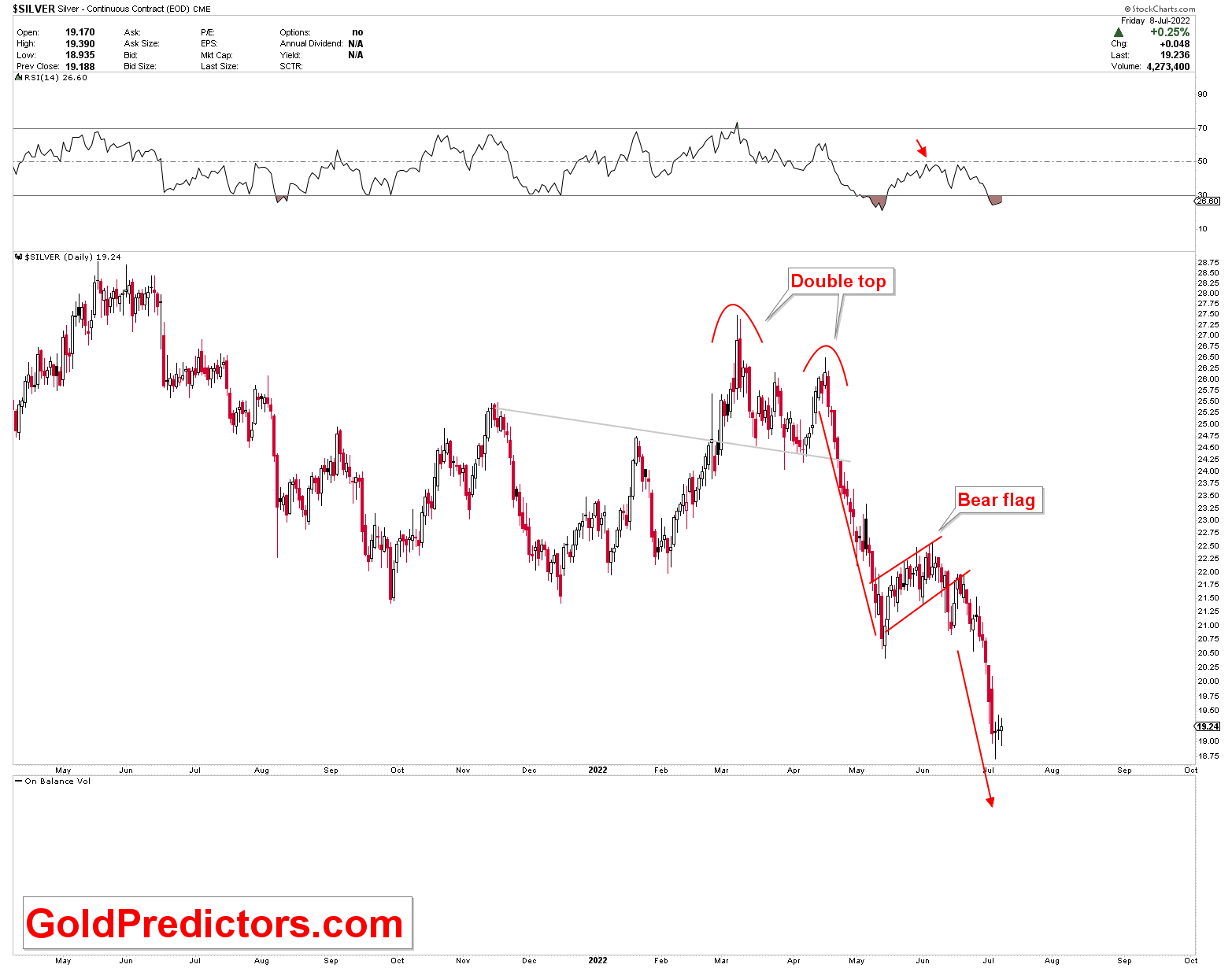 silver weekly