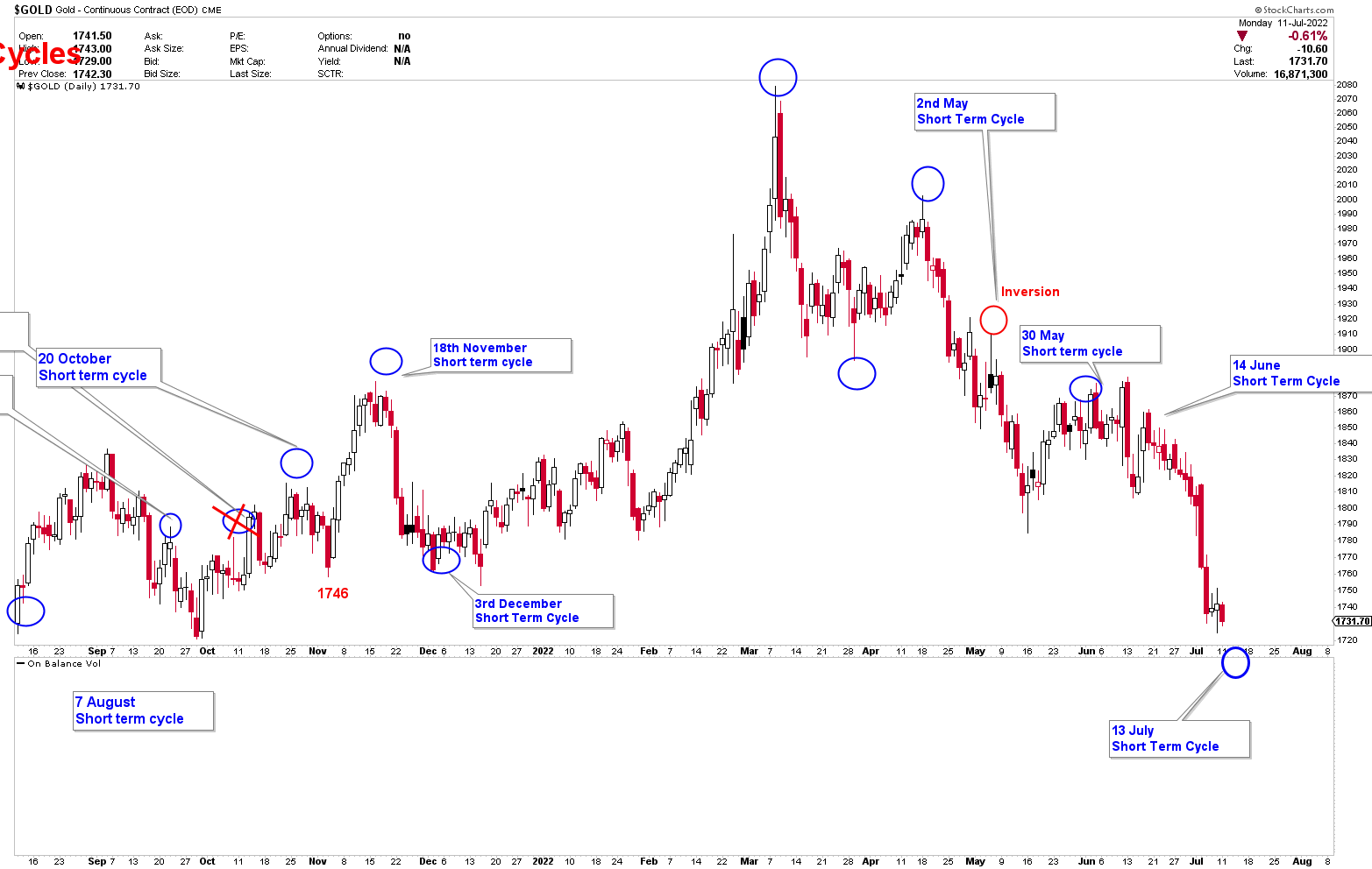 gold cycles