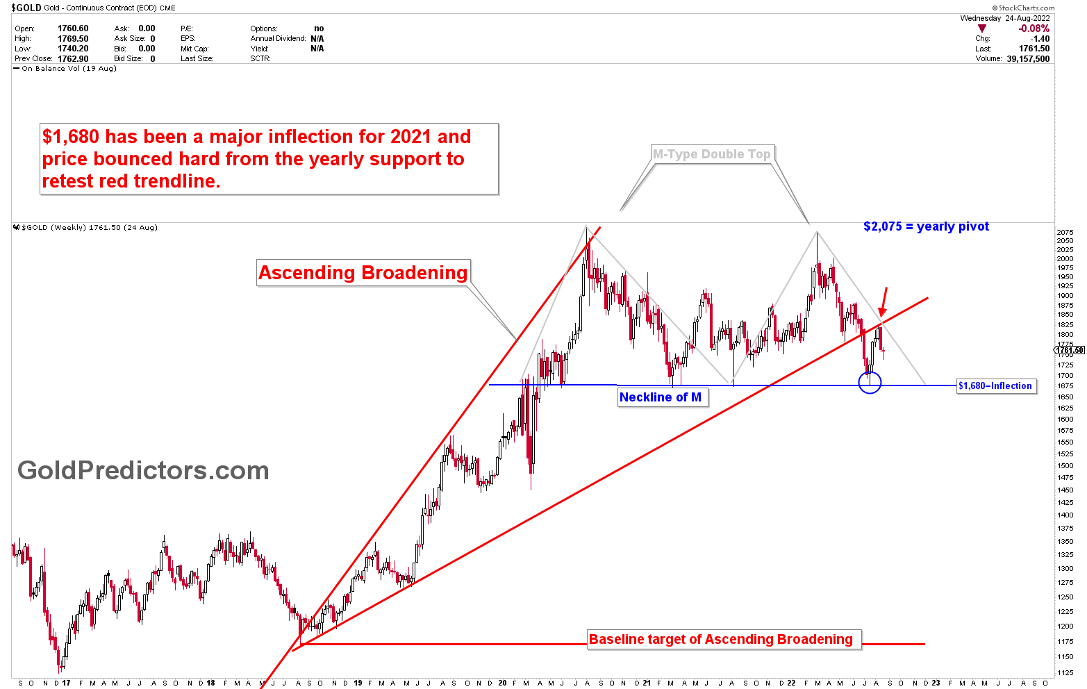 Will Gold Break The Inflection Point?