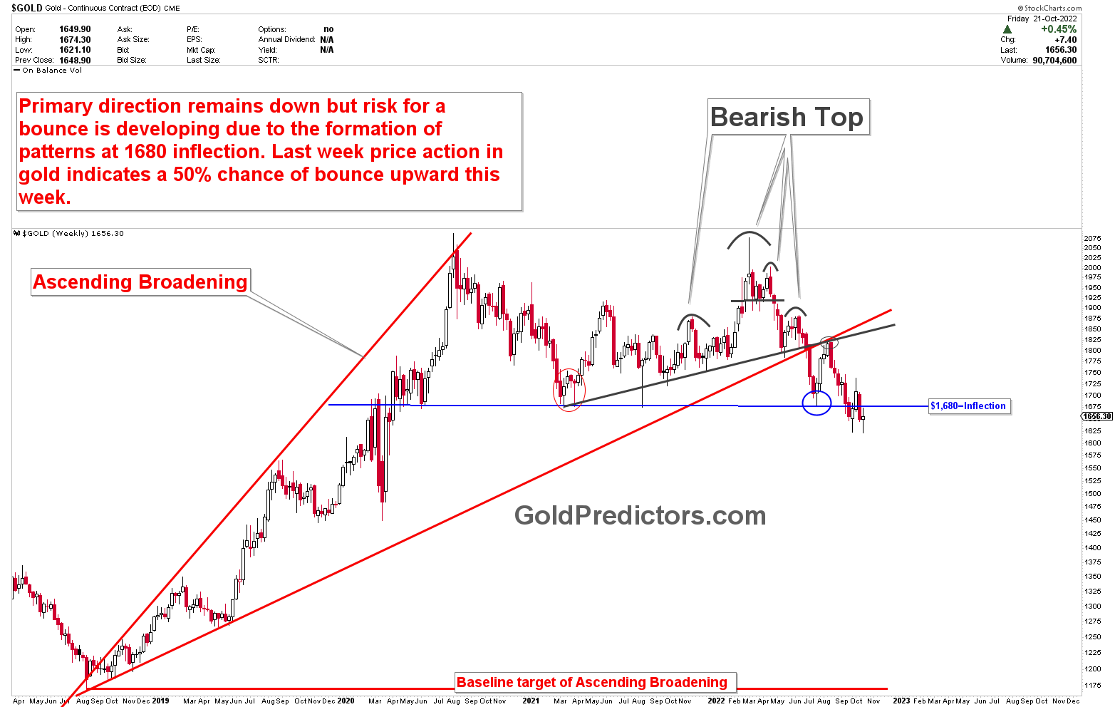 Gold Fluctuations Around $1,680 Inflection