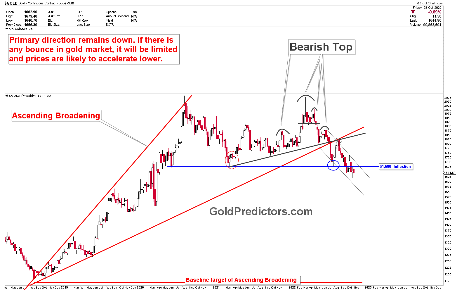 Gold Under Pressure