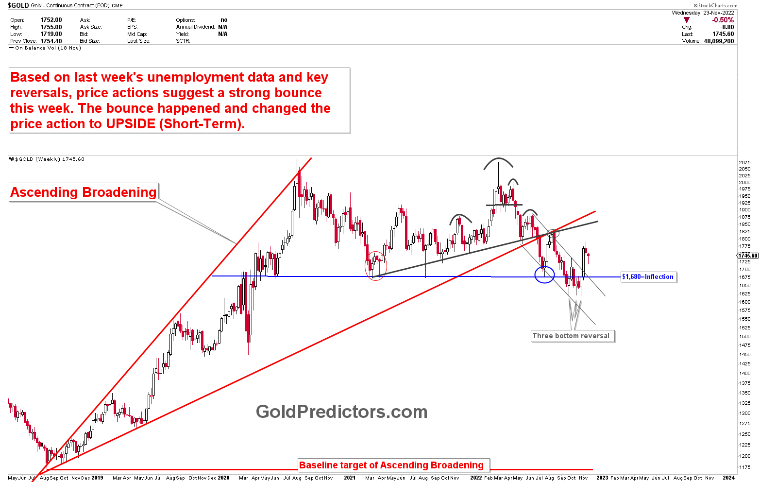 Gold Triple Bottom Leads Prices Higher