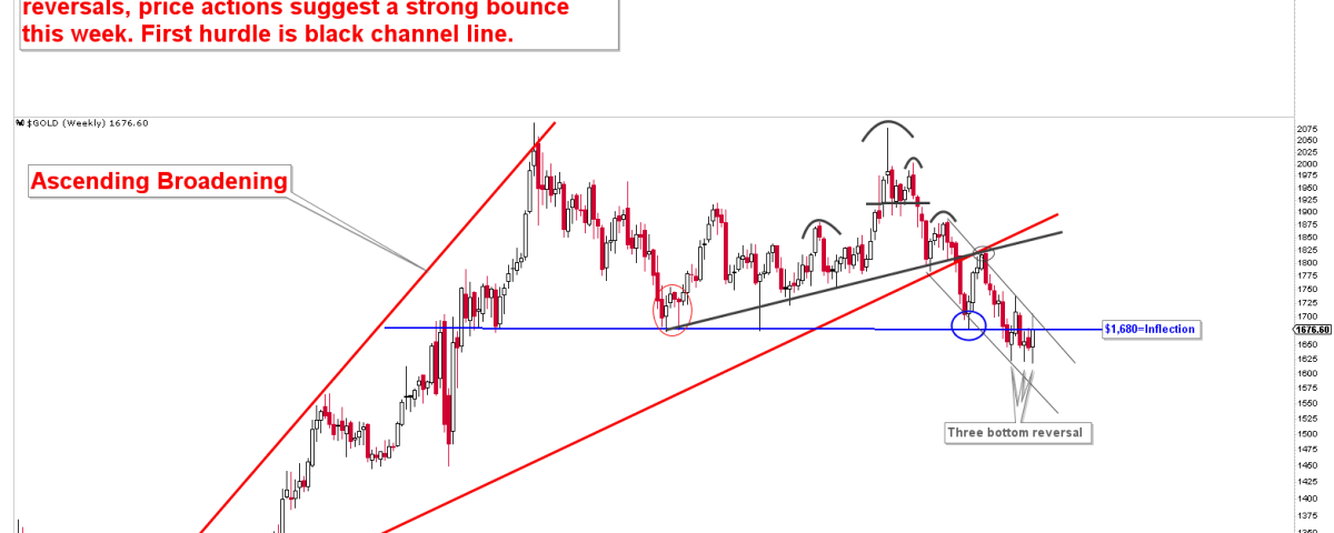 Gold Triple Bottom Leads Prices Higher