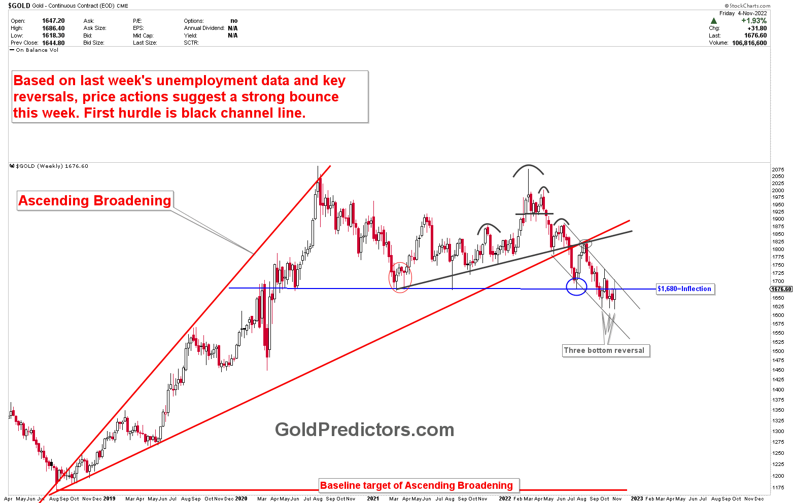 Gold Triple Bottom Leads Prices Higher