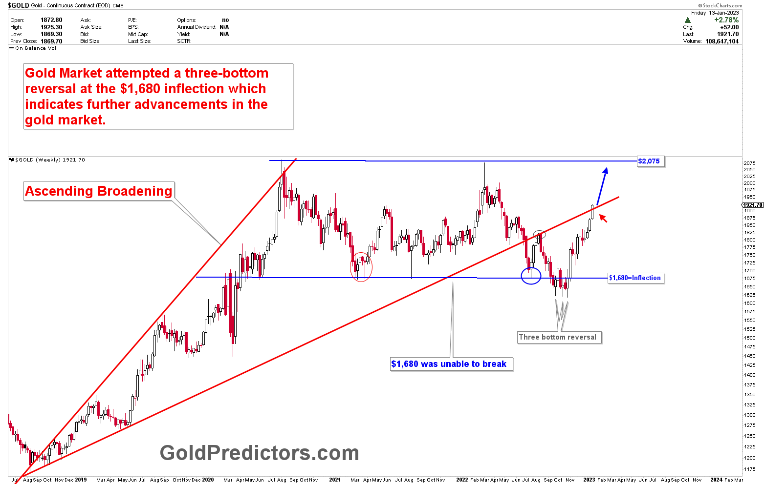 gold short term structure