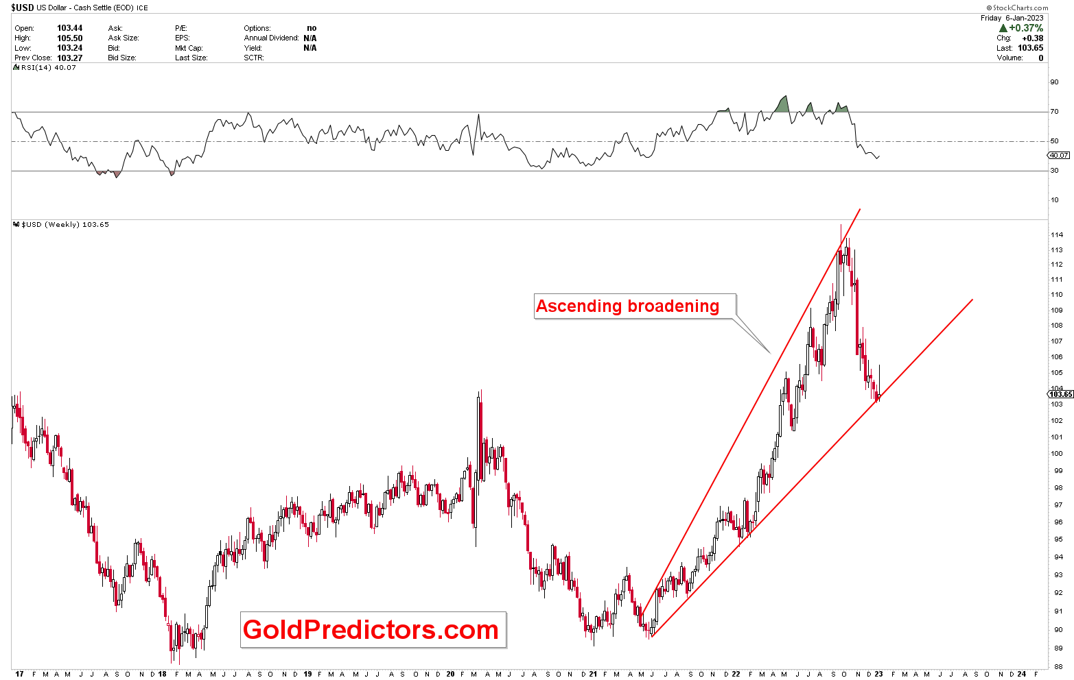 dollar decline