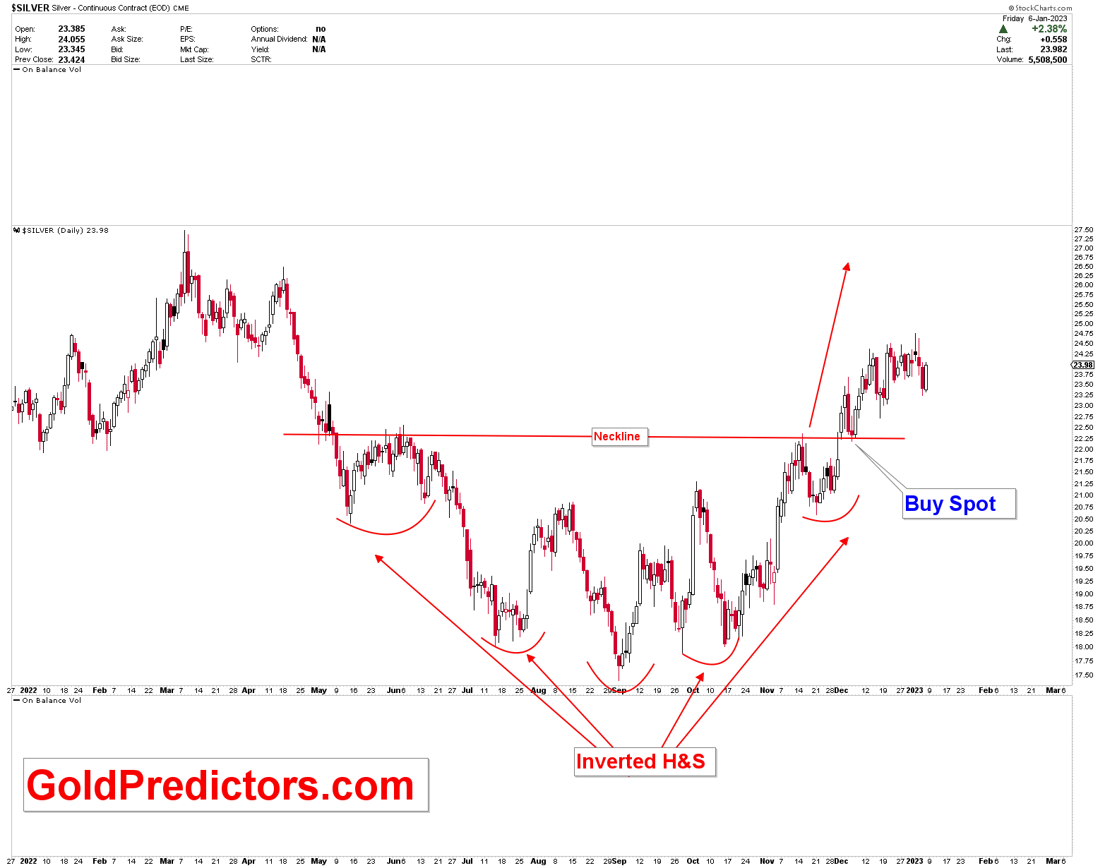 Silver Market Looks Higher Gold Predictors Forecasting Gold Prices 