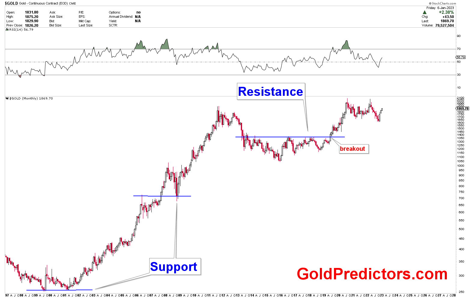 What are Support and Resistance? | Gold Predictors - Forecasting Gold Prices