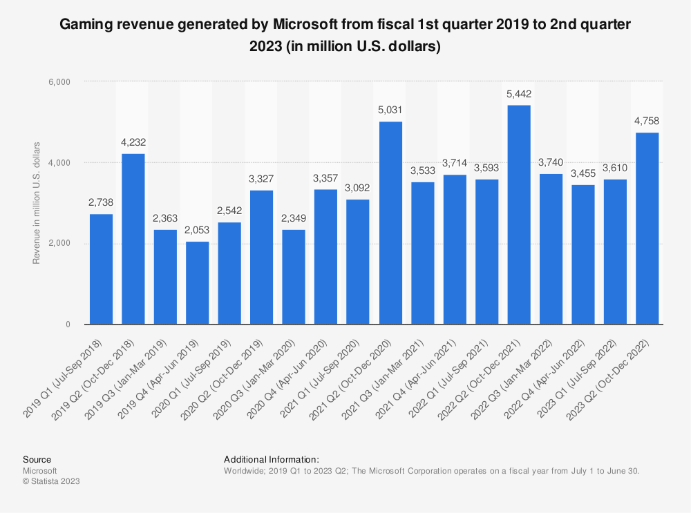 Microsoft Gaming Revenue