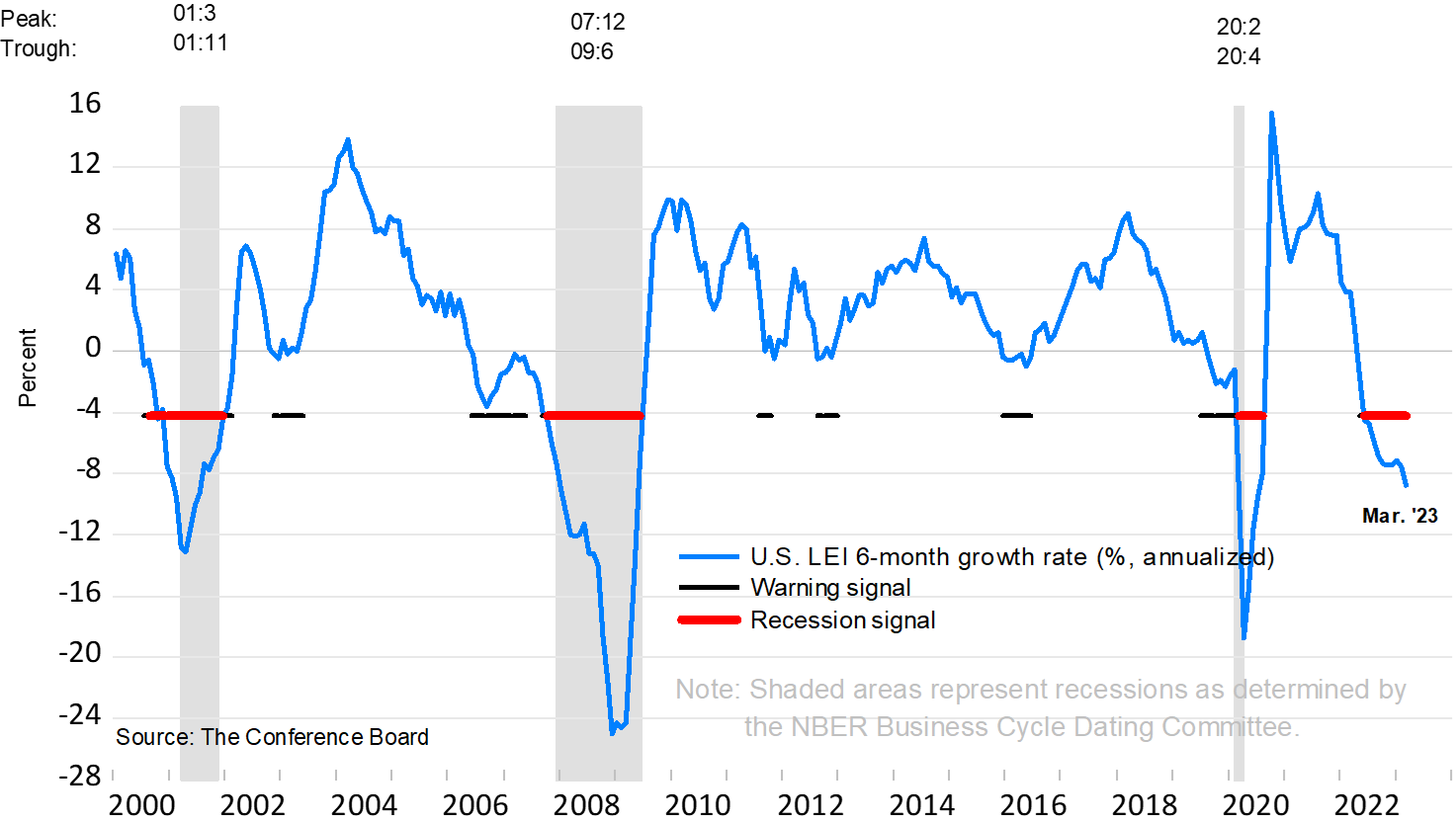 CB Economic Index and recession warning