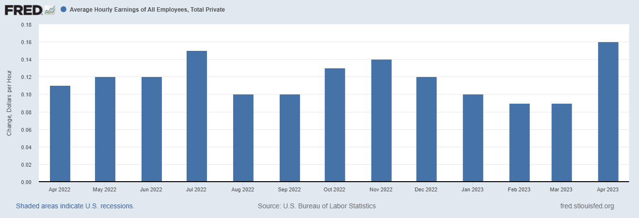 wage inflation