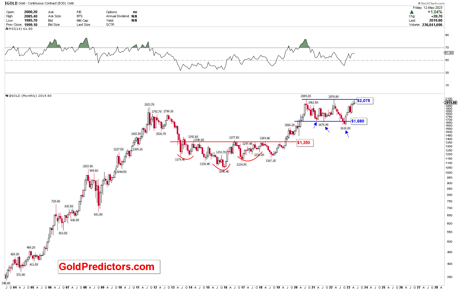 gold market amid financial uncertainty