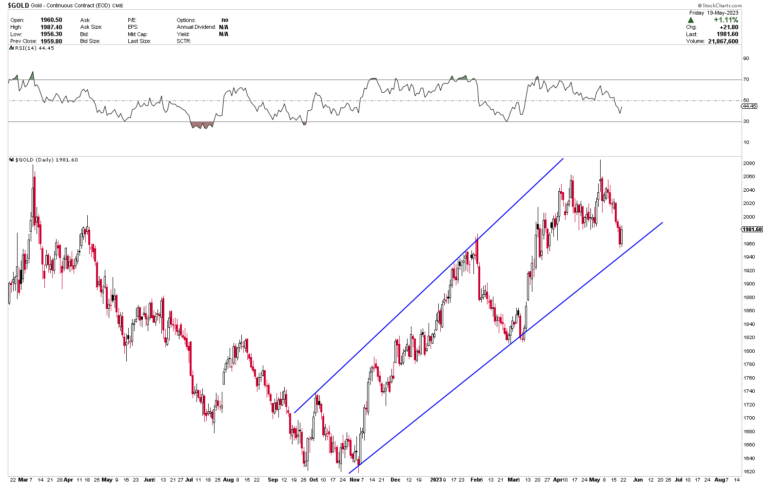 gold trading channels