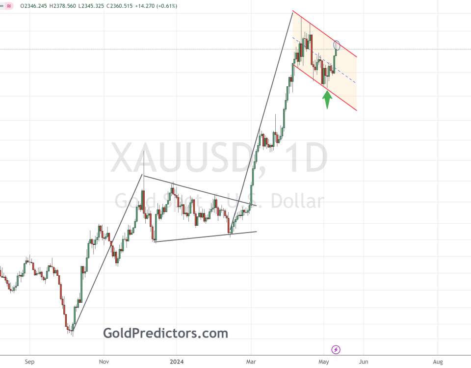 gold market volatility