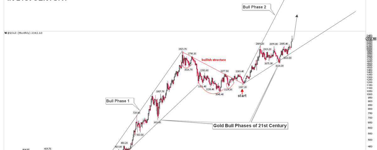 Gold Bull Phases