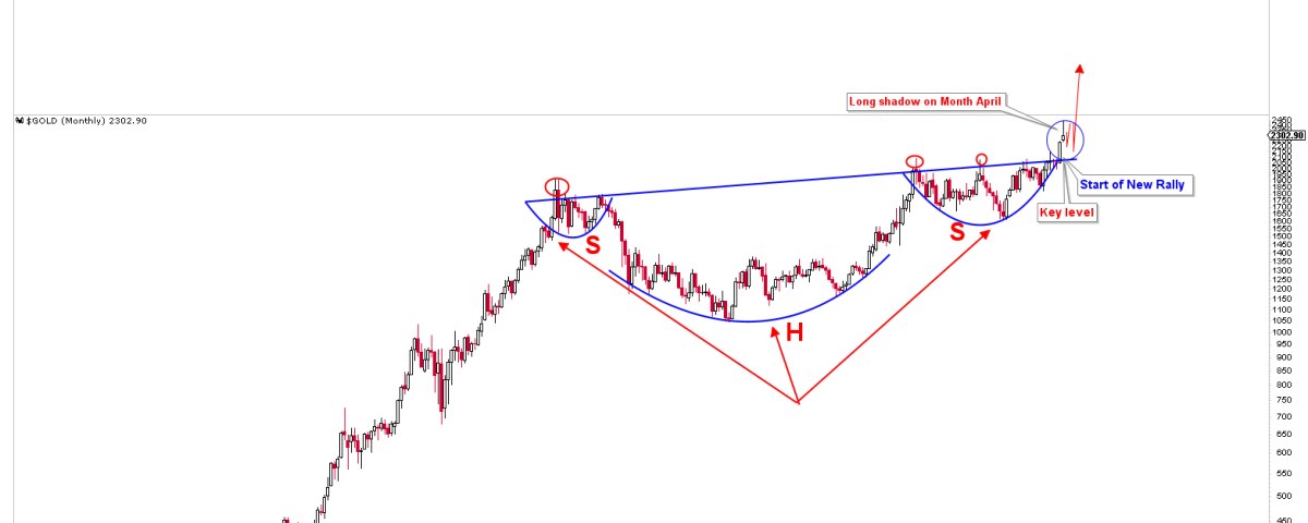 Gold Bullish Outlook