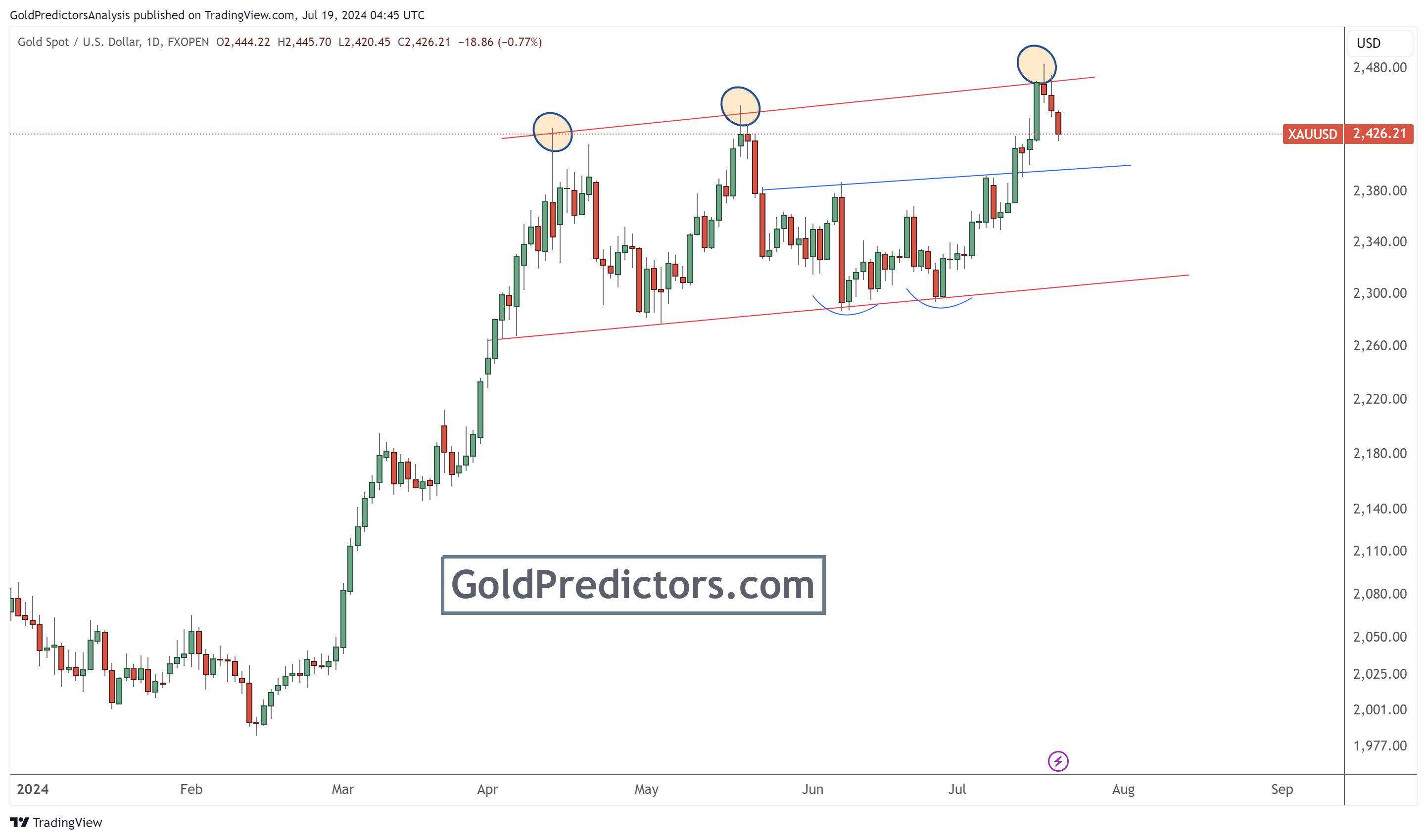gold daily