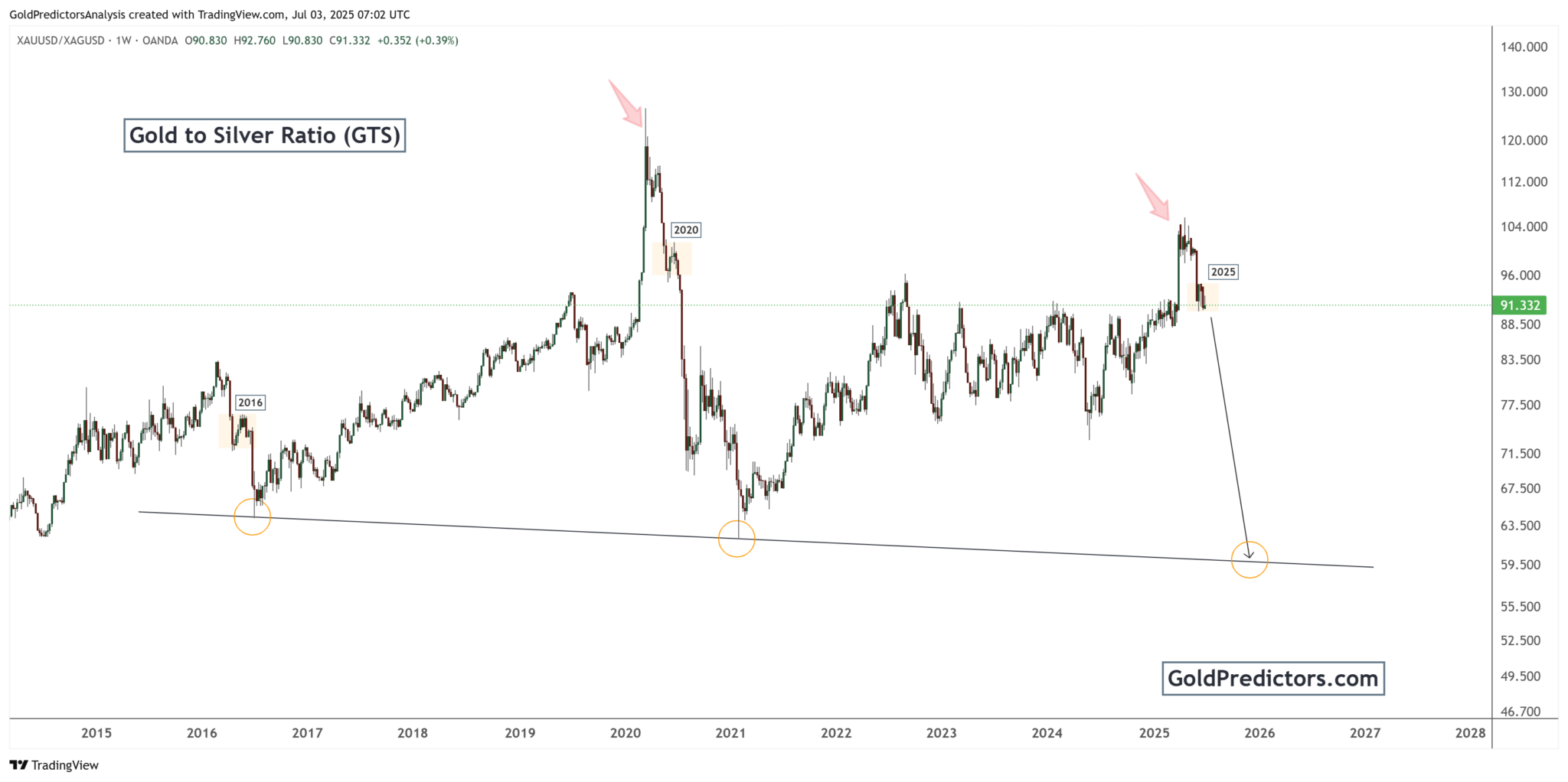 Gold To Silver Ratio Reversal Why Silver Could Outperform Gold In 2025