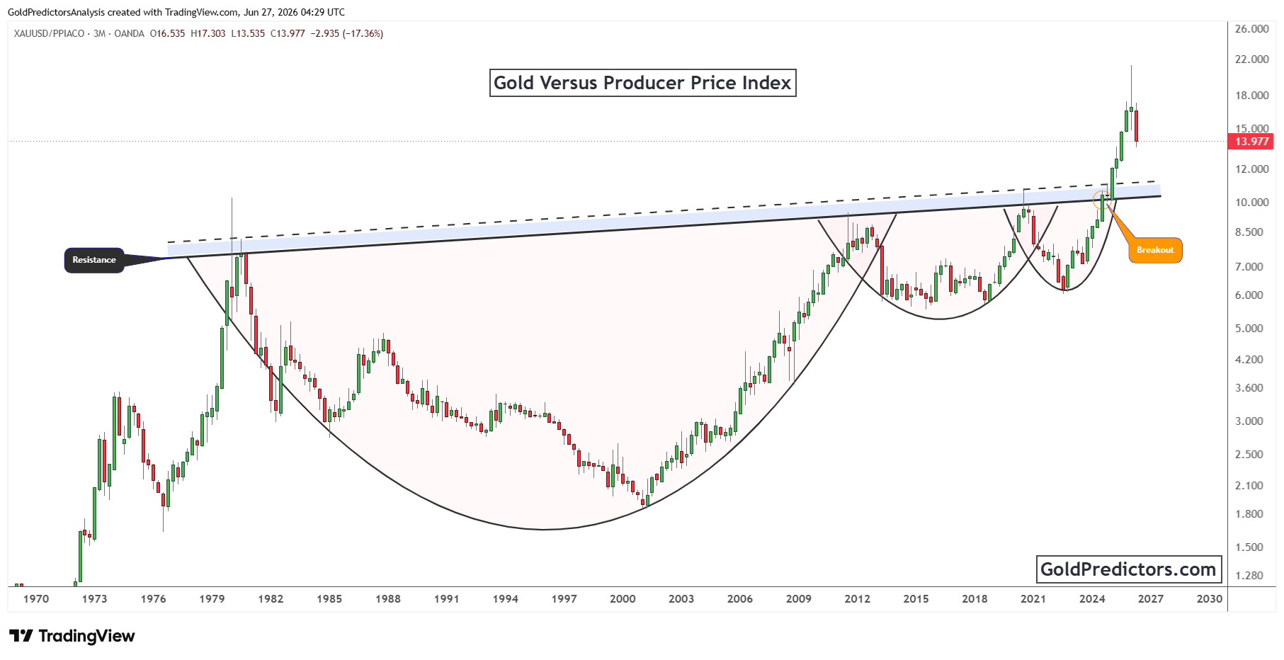Gold Pattern