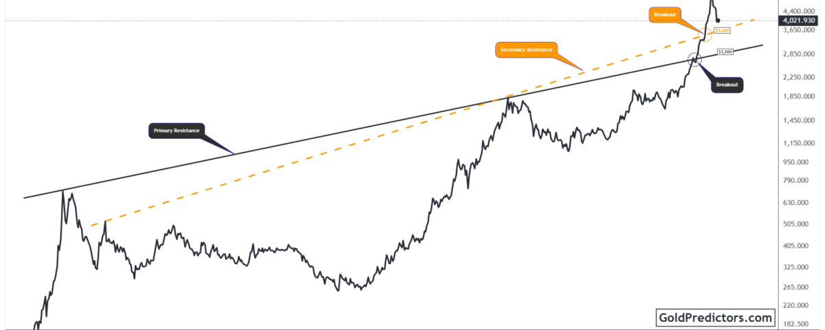 Gold Chart