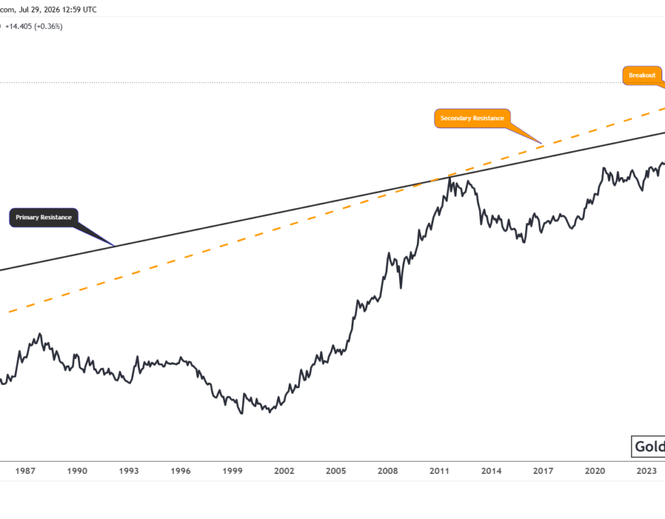 Gold Chart