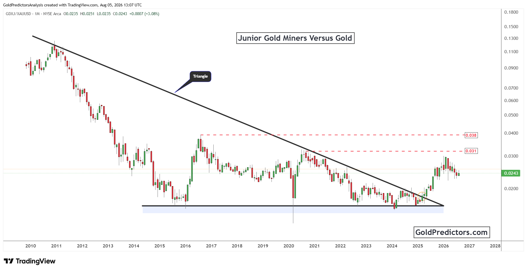 Gold Pattern