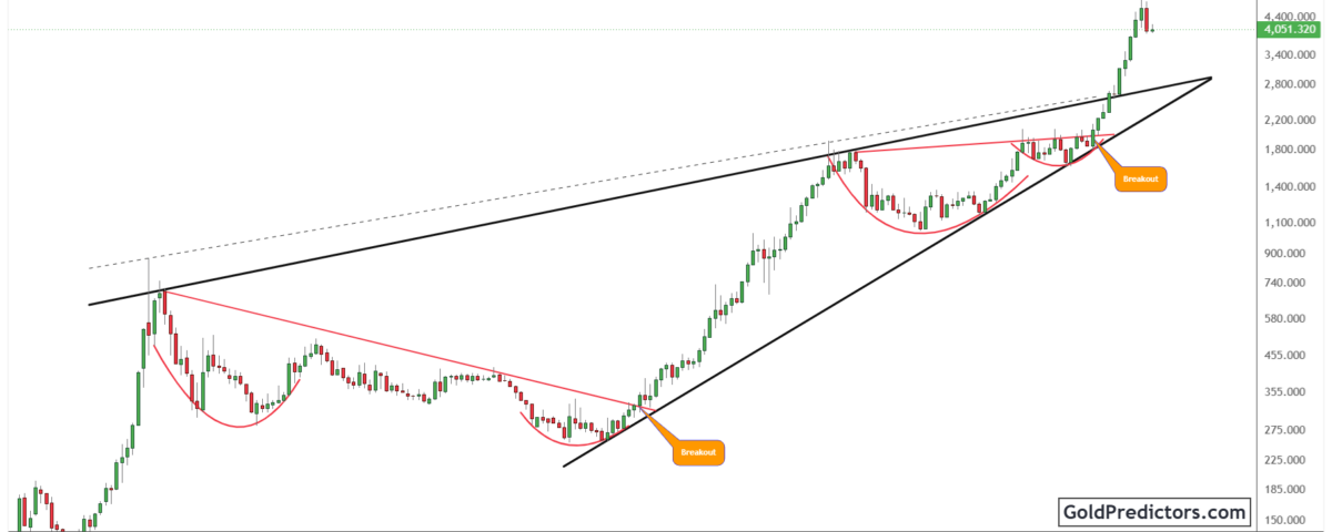 Gold Pattern