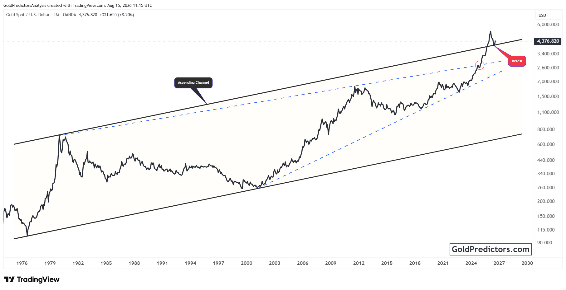 Gold Pattern