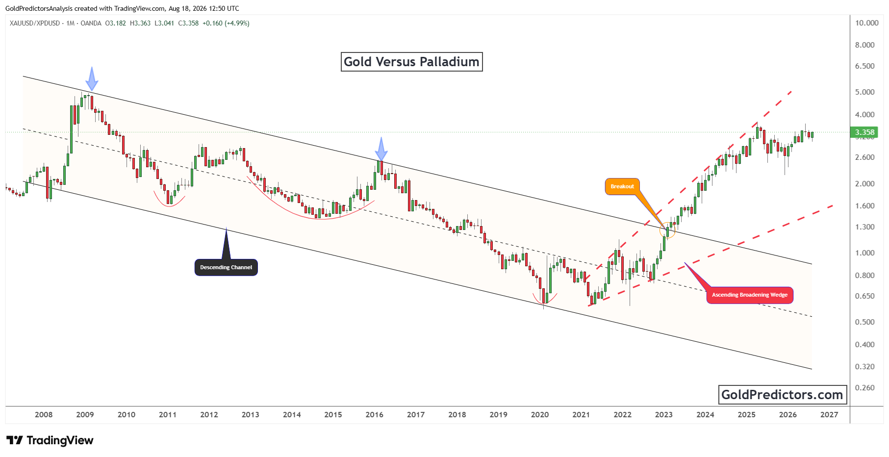 Gold Pattern