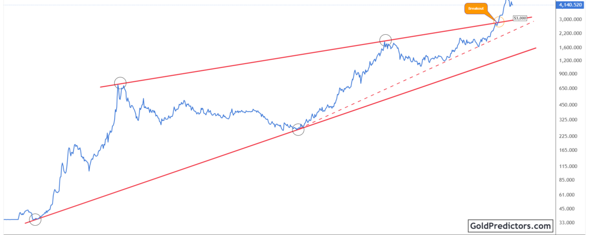 Gold Pattern