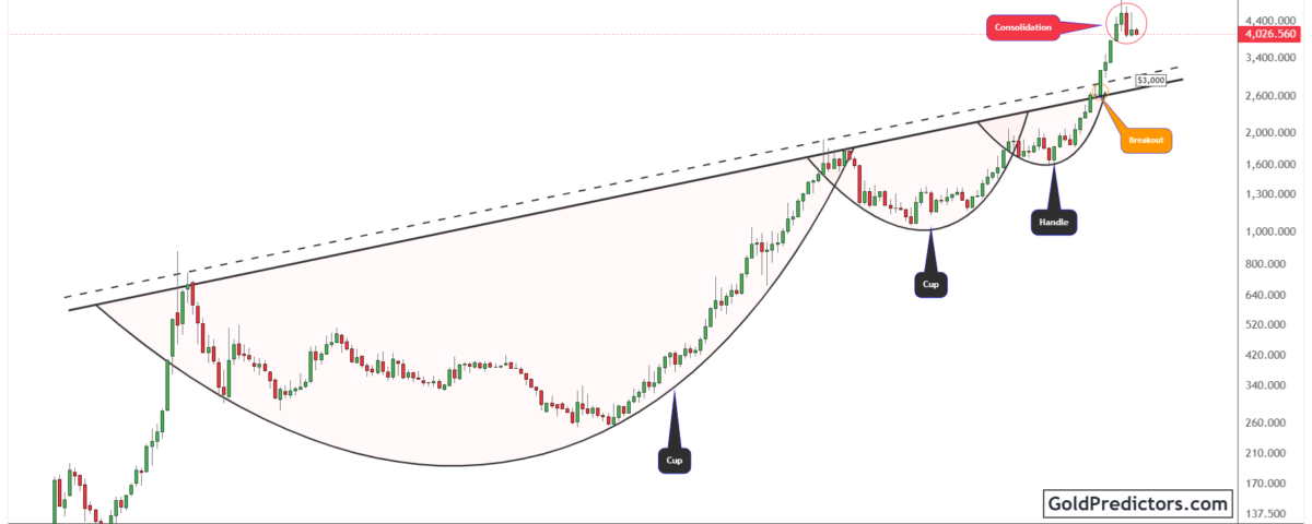 Gold Pattern
