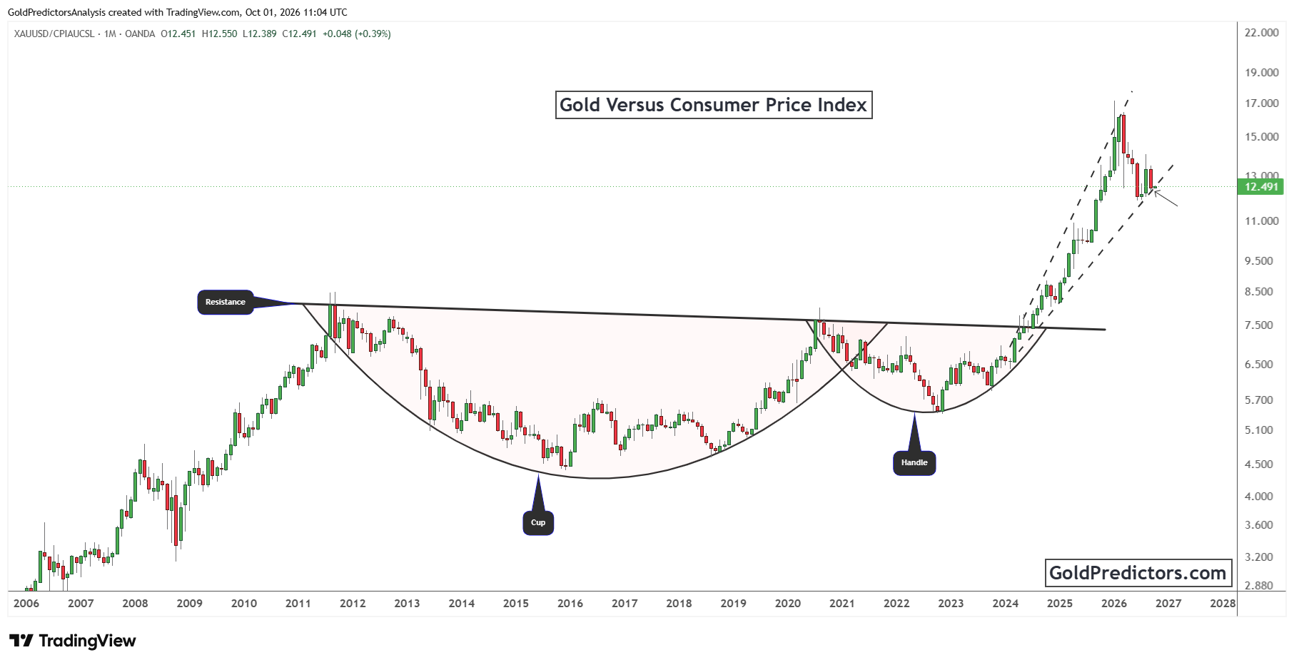 Gold Pattern